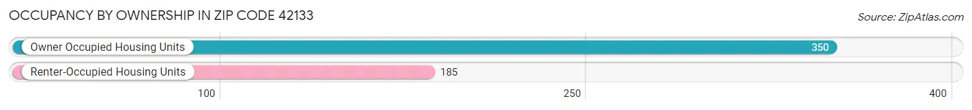 Occupancy by Ownership in Zip Code 42133