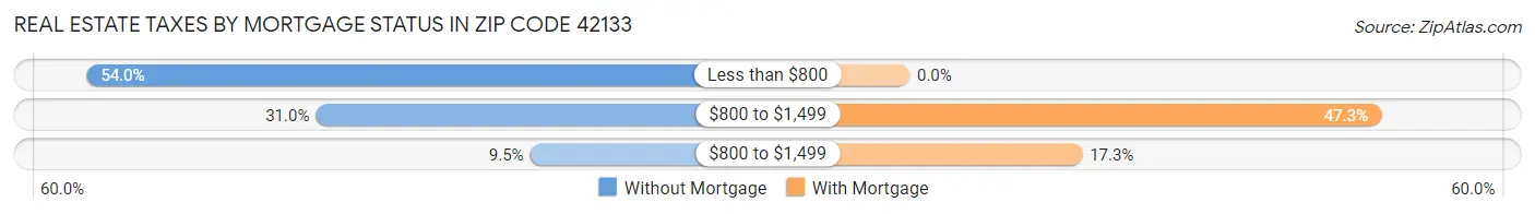 Real Estate Taxes by Mortgage Status in Zip Code 42133