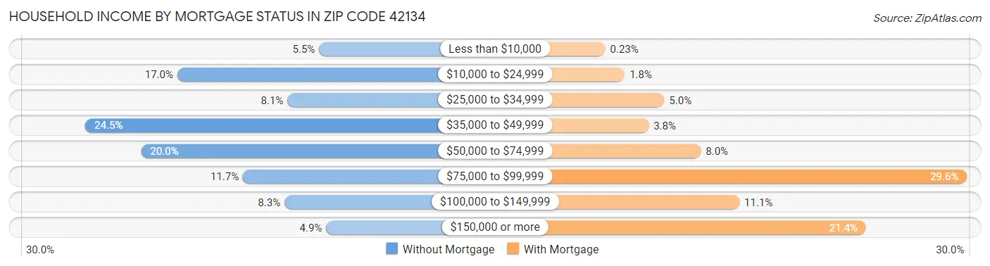 Household Income by Mortgage Status in Zip Code 42134