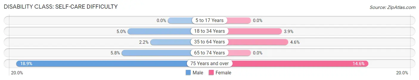 Disability in Zip Code 42134: <span>Self-Care Difficulty</span>