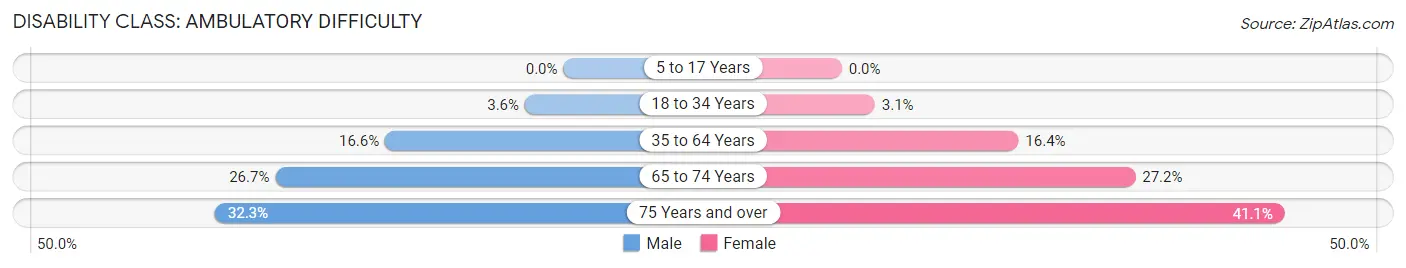 Disability in Zip Code 42141: <span>Ambulatory Difficulty</span>