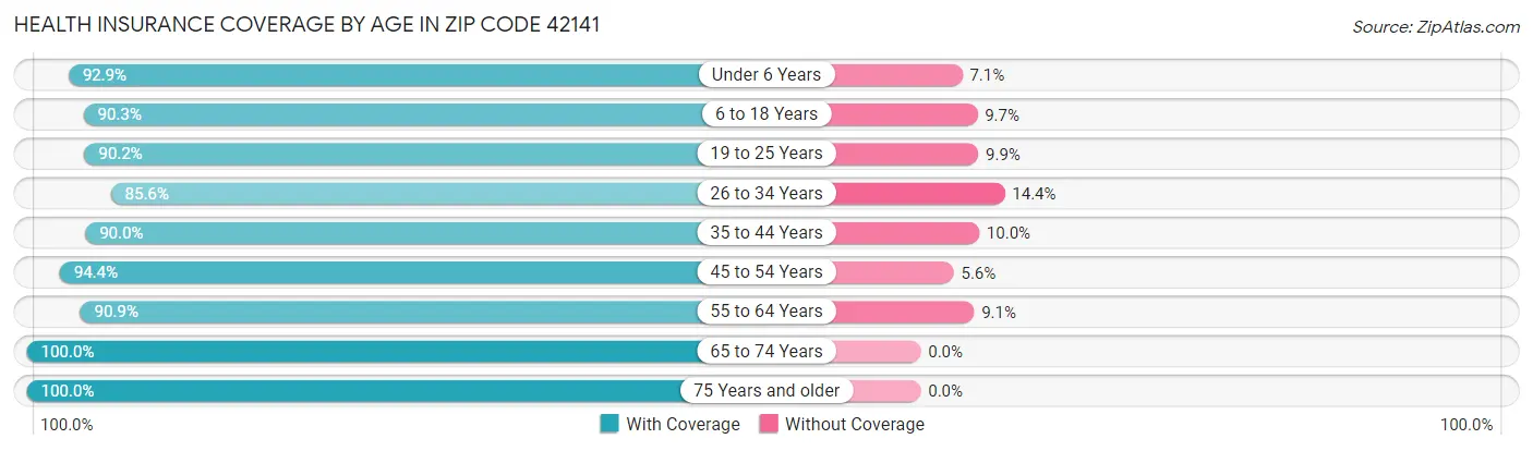 Health Insurance Coverage by Age in Zip Code 42141