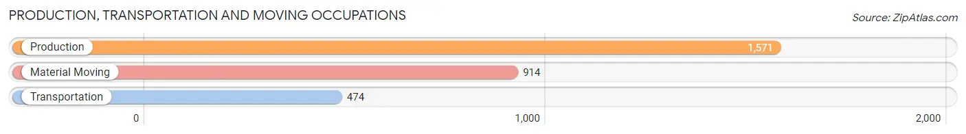 Production, Transportation and Moving Occupations in Zip Code 42141