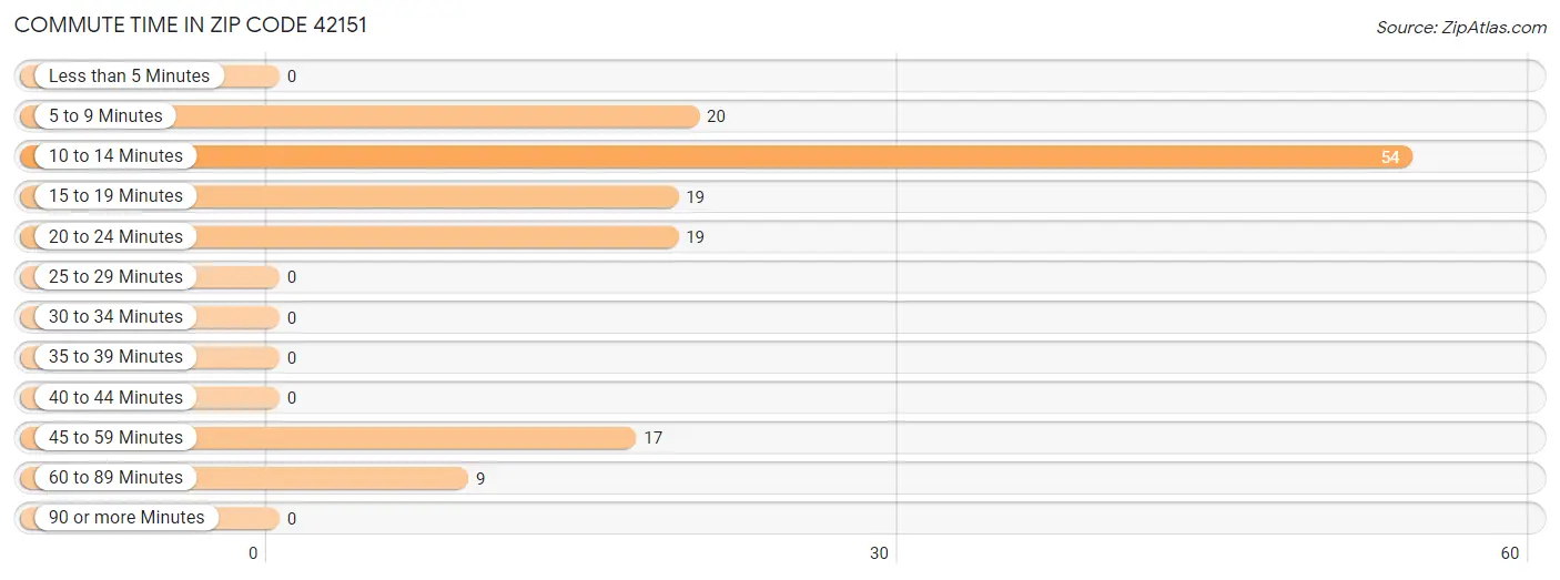 Commute Time in Zip Code 42151