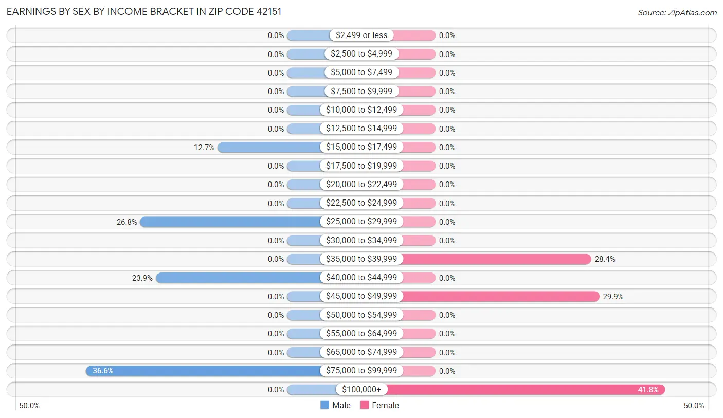 Earnings by Sex by Income Bracket in Zip Code 42151