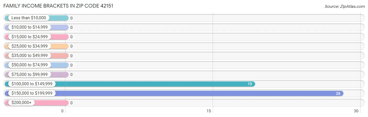 Family Income Brackets in Zip Code 42151