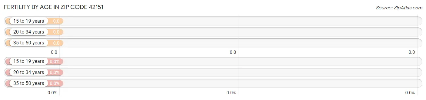 Female Fertility by Age in Zip Code 42151