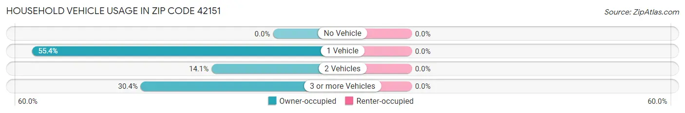 Household Vehicle Usage in Zip Code 42151