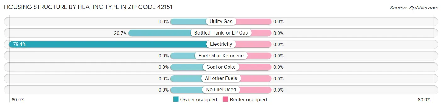 Housing Structure by Heating Type in Zip Code 42151