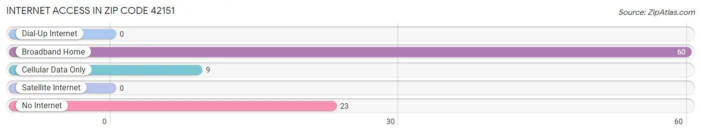 Internet Access in Zip Code 42151