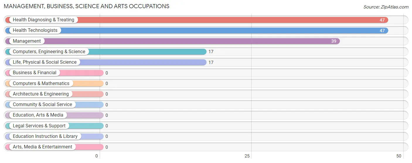 Management, Business, Science and Arts Occupations in Zip Code 42151