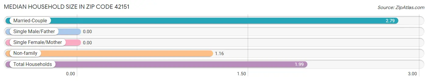 Median Household Size in Zip Code 42151