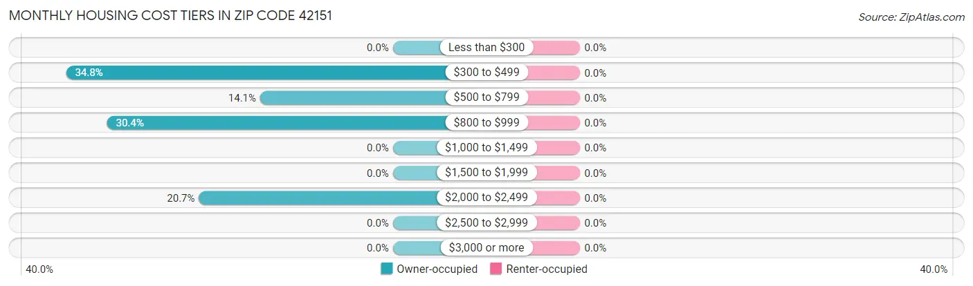 Monthly Housing Cost Tiers in Zip Code 42151