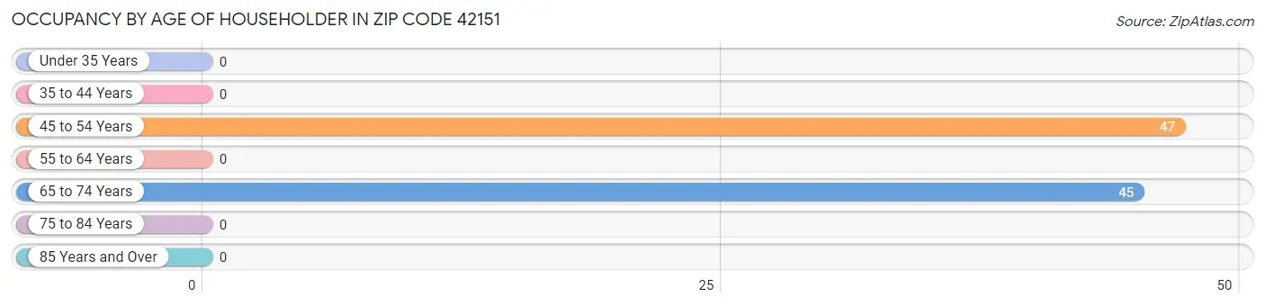 Occupancy by Age of Householder in Zip Code 42151