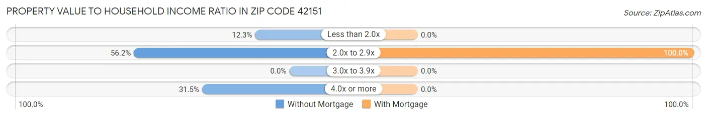 Property Value to Household Income Ratio in Zip Code 42151