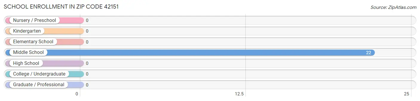 School Enrollment in Zip Code 42151