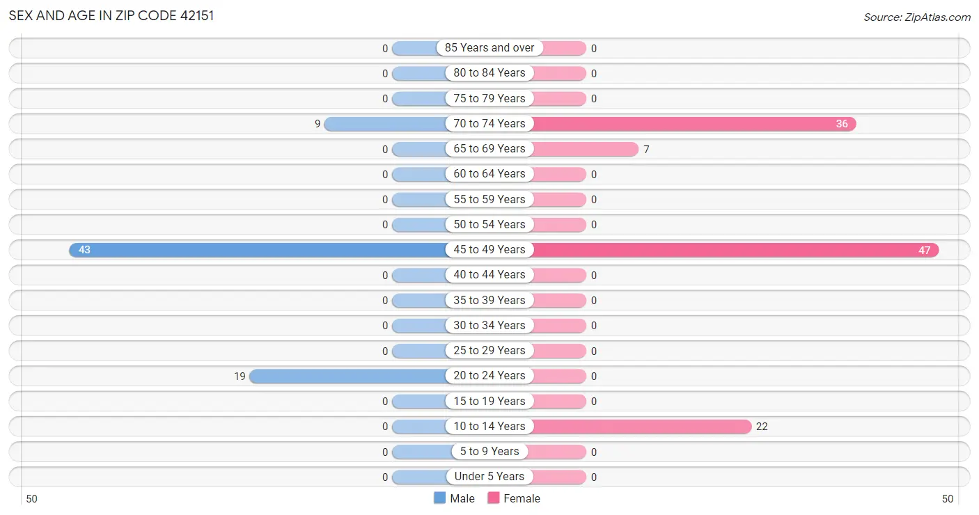 Sex and Age in Zip Code 42151