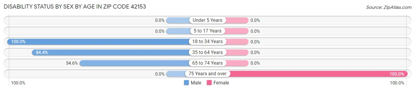 Disability Status by Sex by Age in Zip Code 42153