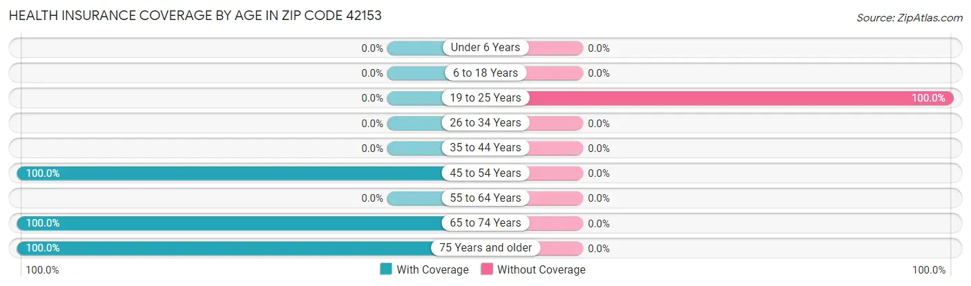 Health Insurance Coverage by Age in Zip Code 42153