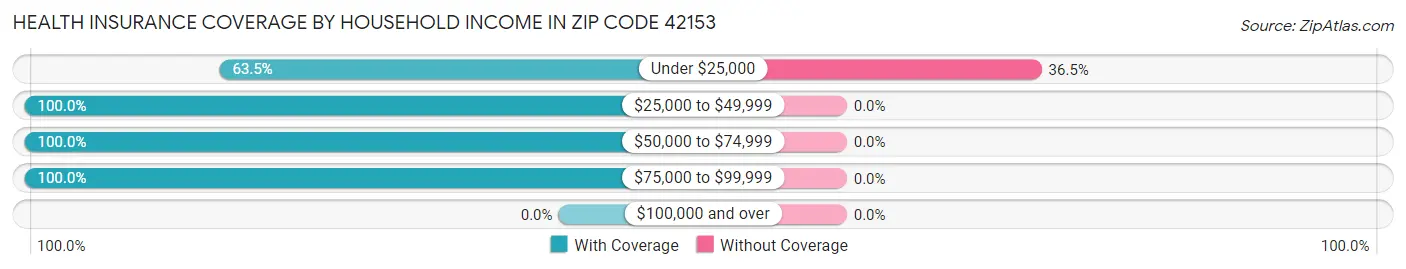 Health Insurance Coverage by Household Income in Zip Code 42153