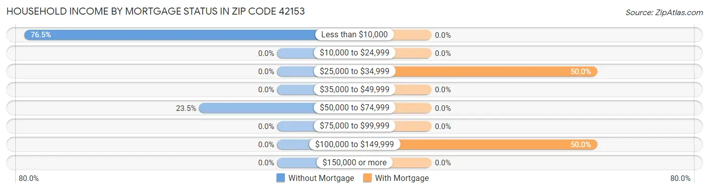 Household Income by Mortgage Status in Zip Code 42153