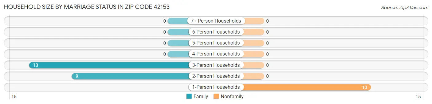 Household Size by Marriage Status in Zip Code 42153