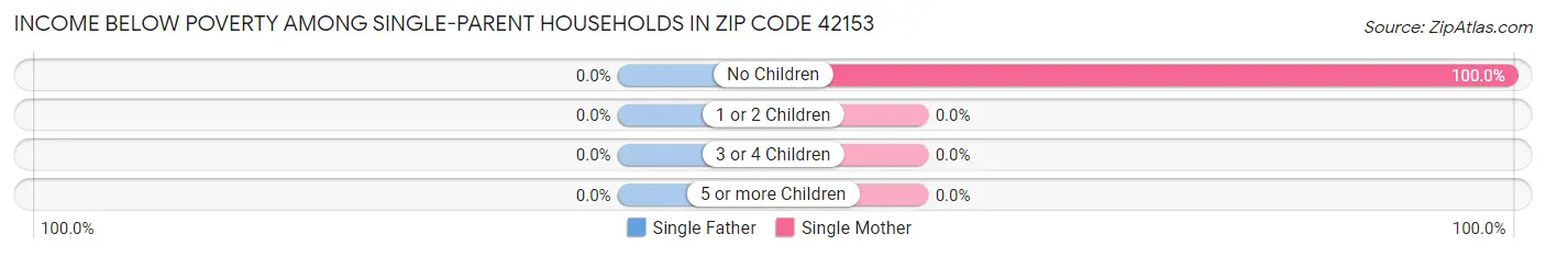 Income Below Poverty Among Single-Parent Households in Zip Code 42153