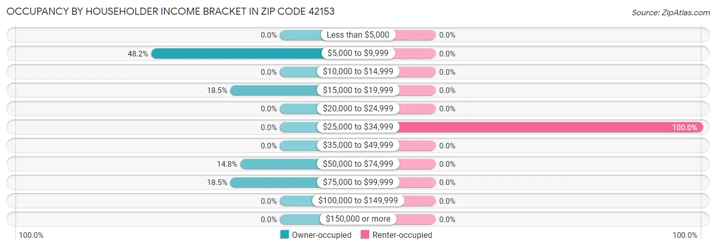 Occupancy by Householder Income Bracket in Zip Code 42153