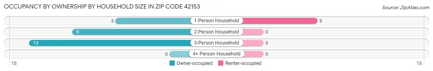 Occupancy by Ownership by Household Size in Zip Code 42153