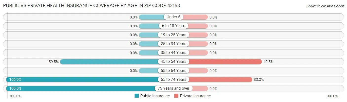 Public vs Private Health Insurance Coverage by Age in Zip Code 42153