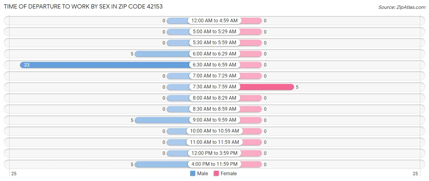 Time of Departure to Work by Sex in Zip Code 42153