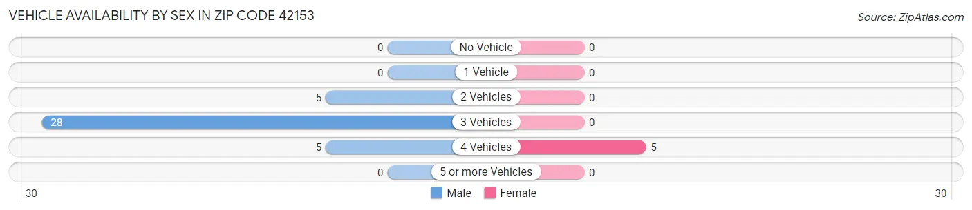 Vehicle Availability by Sex in Zip Code 42153