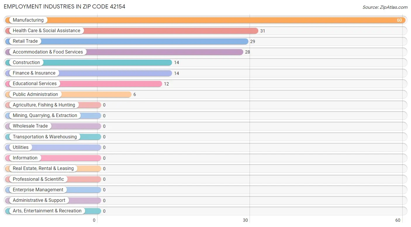 Employment Industries in Zip Code 42154
