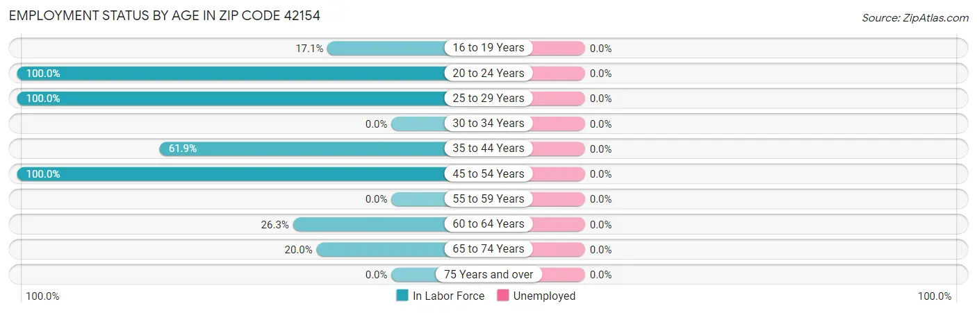 Employment Status by Age in Zip Code 42154