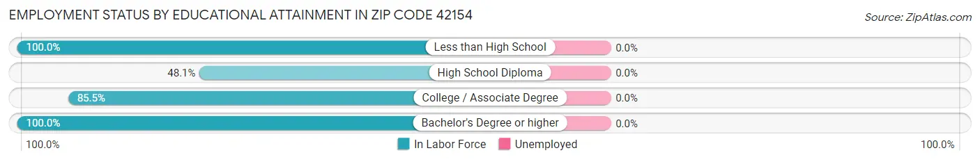 Employment Status by Educational Attainment in Zip Code 42154