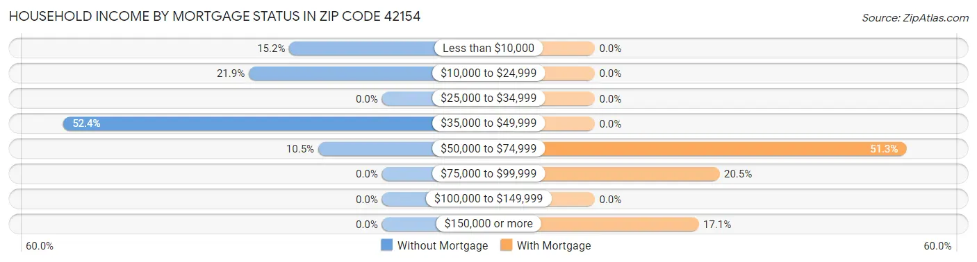 Household Income by Mortgage Status in Zip Code 42154