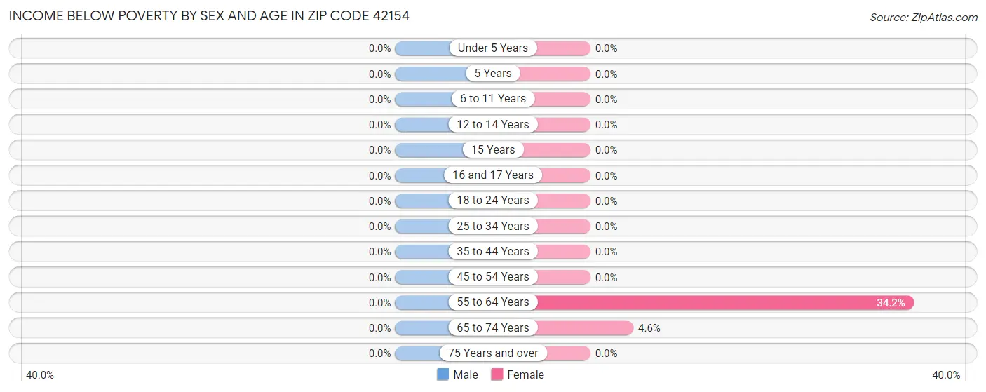 Income Below Poverty by Sex and Age in Zip Code 42154