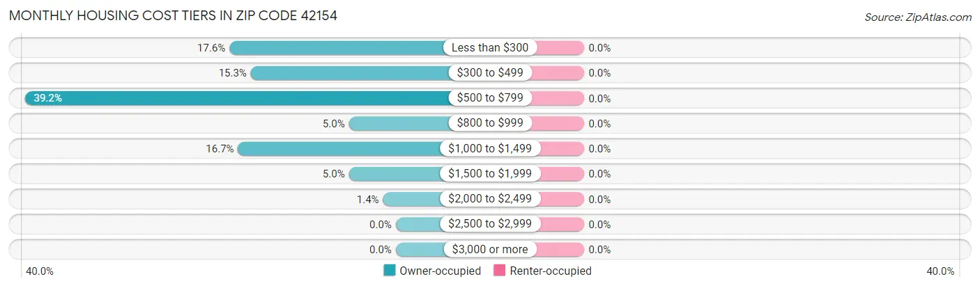 Monthly Housing Cost Tiers in Zip Code 42154