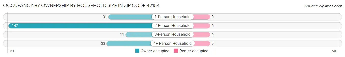 Occupancy by Ownership by Household Size in Zip Code 42154
