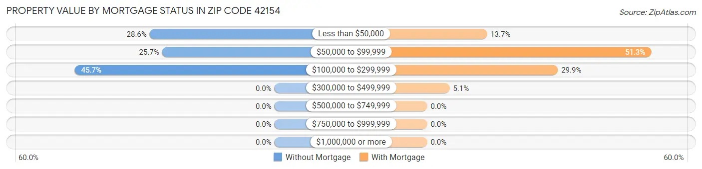 Property Value by Mortgage Status in Zip Code 42154