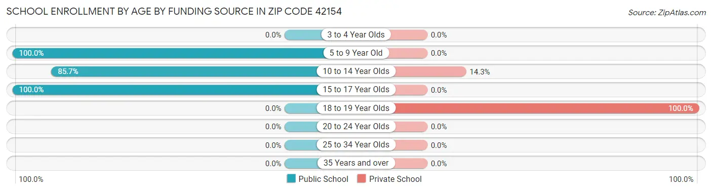 School Enrollment by Age by Funding Source in Zip Code 42154