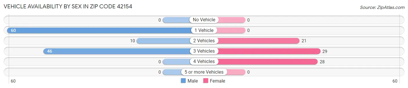 Vehicle Availability by Sex in Zip Code 42154
