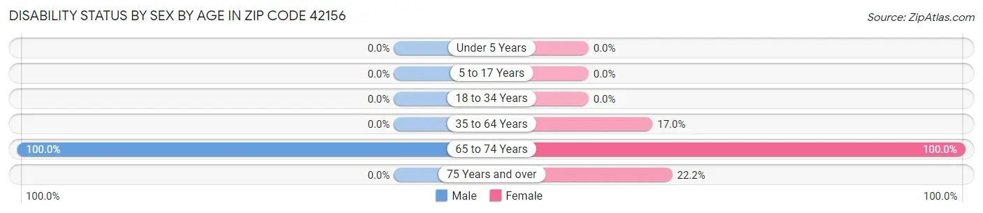 Disability Status by Sex by Age in Zip Code 42156