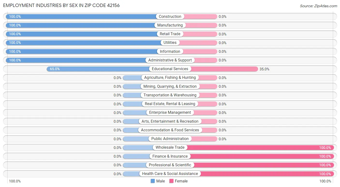 Employment Industries by Sex in Zip Code 42156