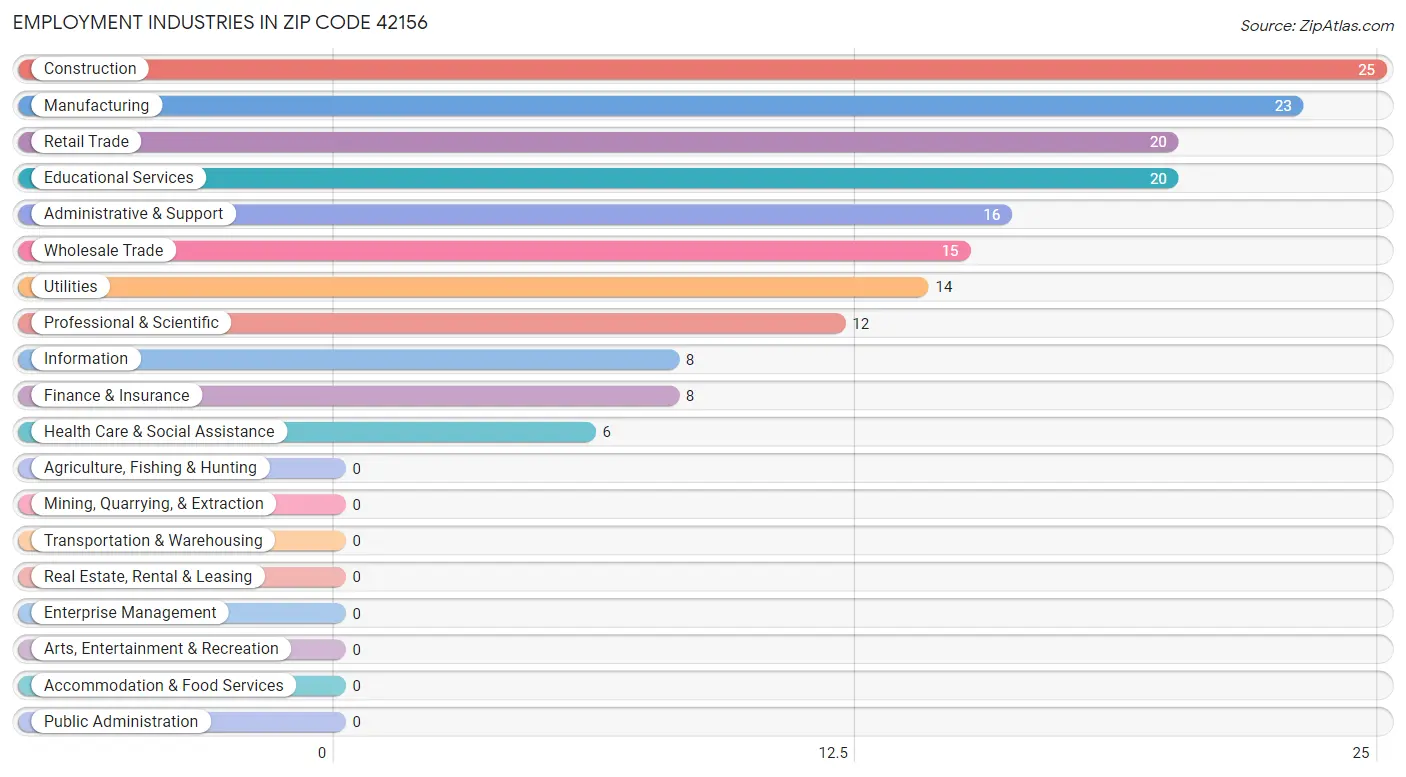 Employment Industries in Zip Code 42156