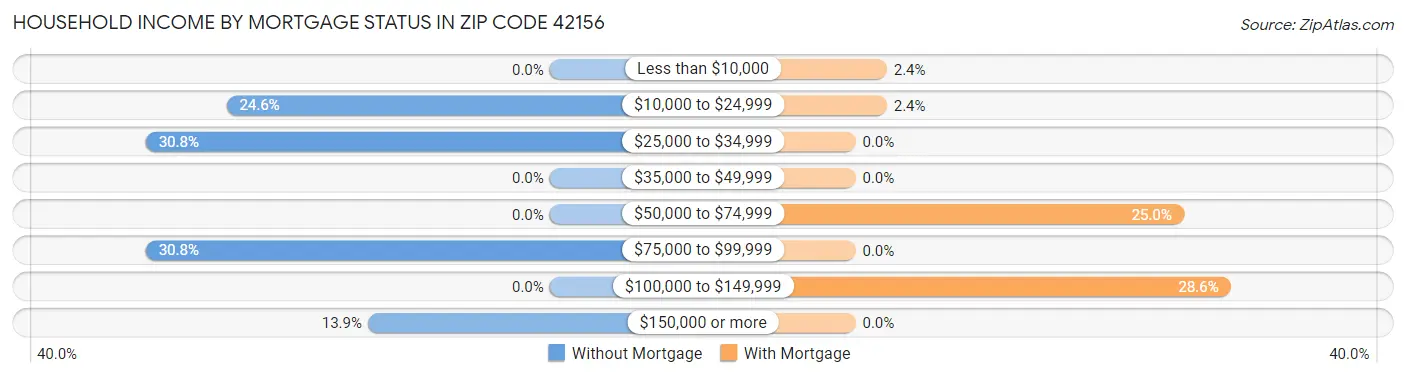 Household Income by Mortgage Status in Zip Code 42156
