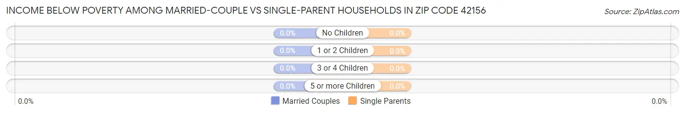 Income Below Poverty Among Married-Couple vs Single-Parent Households in Zip Code 42156