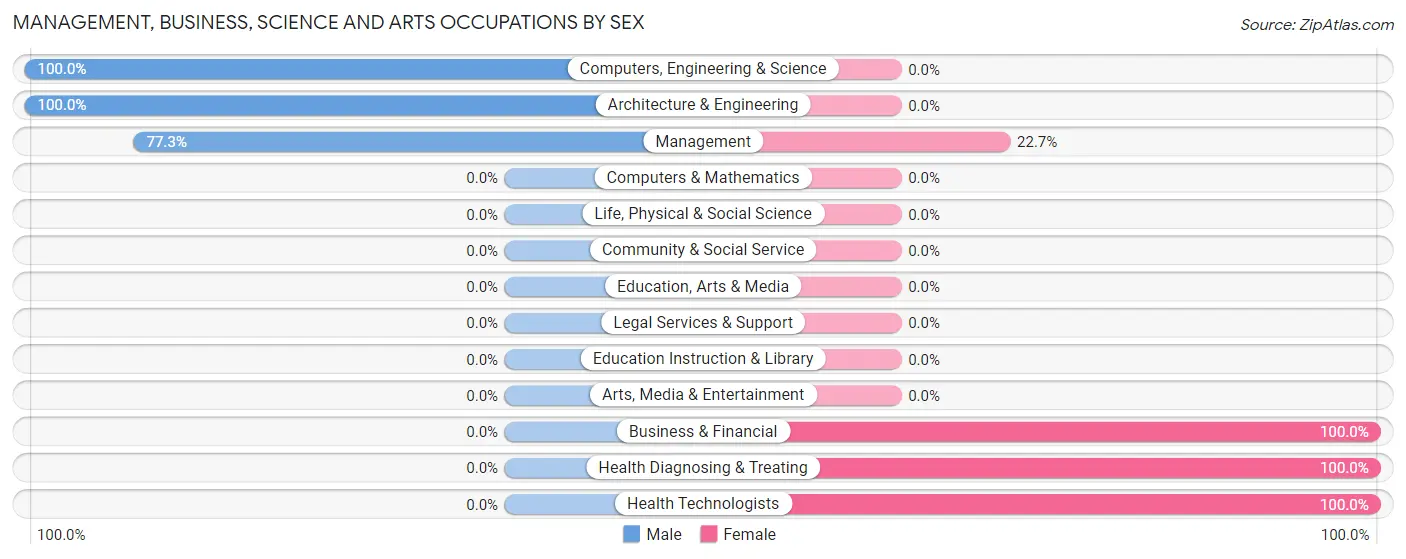 Management, Business, Science and Arts Occupations by Sex in Zip Code 42156