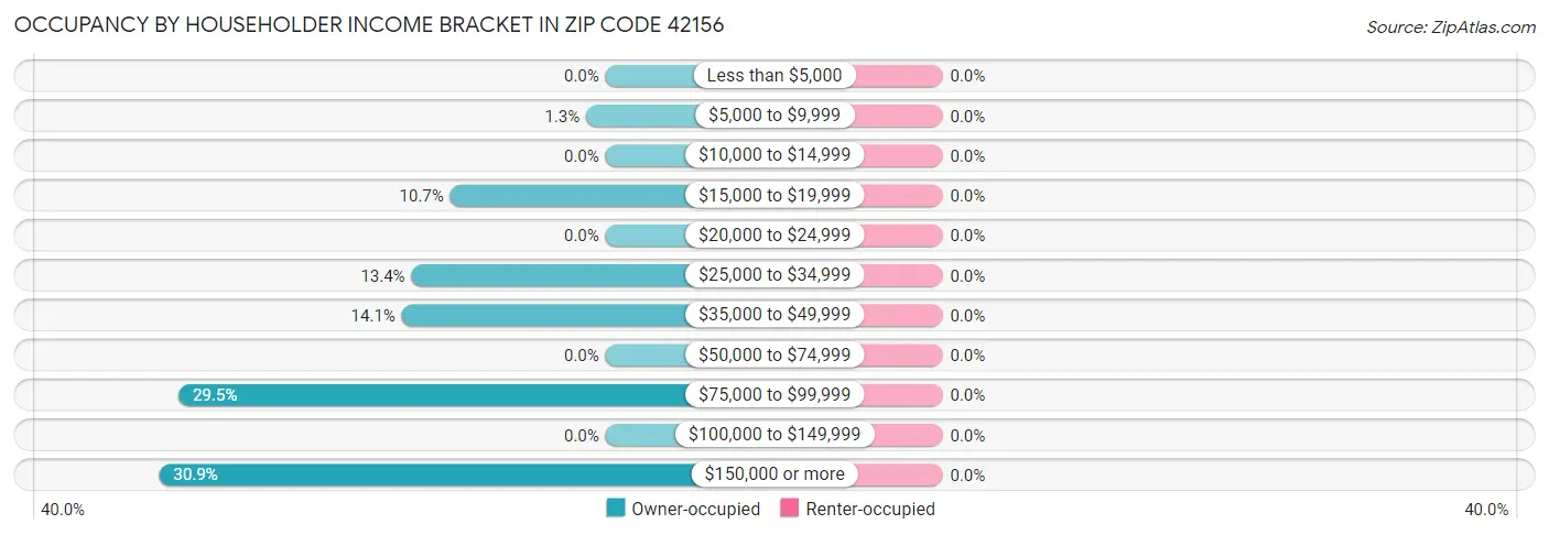 Occupancy by Householder Income Bracket in Zip Code 42156