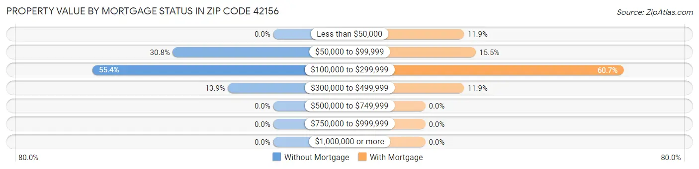 Property Value by Mortgage Status in Zip Code 42156